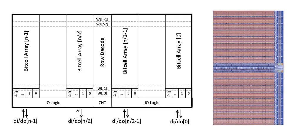 High-Density GCRAM Macros​