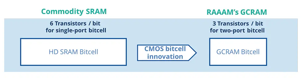 commodity SRAM vs. RAAAM