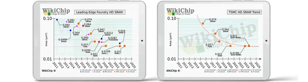 wikiscreen RAAAM™’s patented GCRAM technology provides up-to 50% area reduction and reduced power consumption by a factor five compared to high-density SRAM by utilizing a unique bitcell solution.